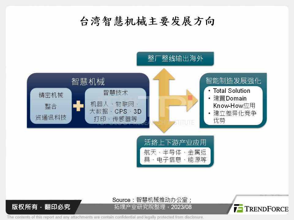 台湾智慧机械主要发展方向