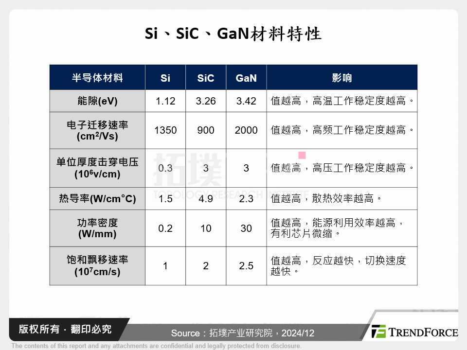 Si、SiC、GaN材料特性