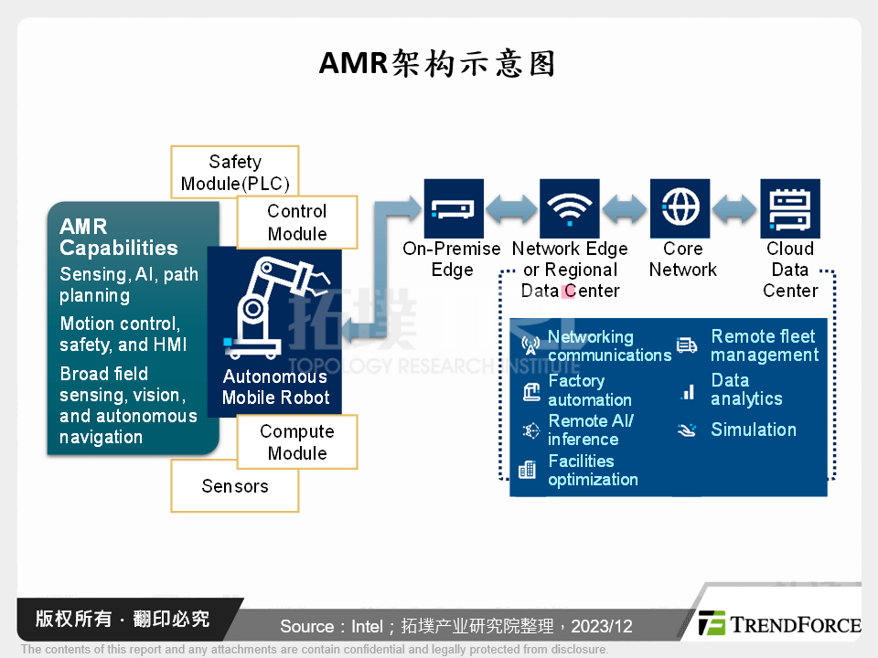 AMR架构示意图