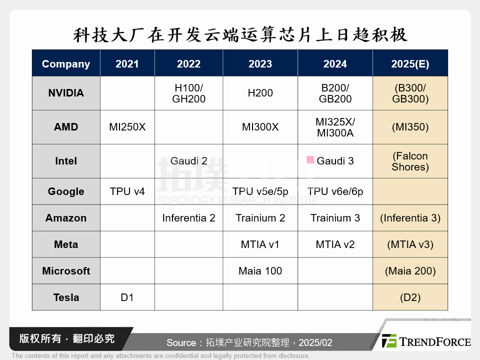 科技大厂在开发云端运算晶片上日趋积极