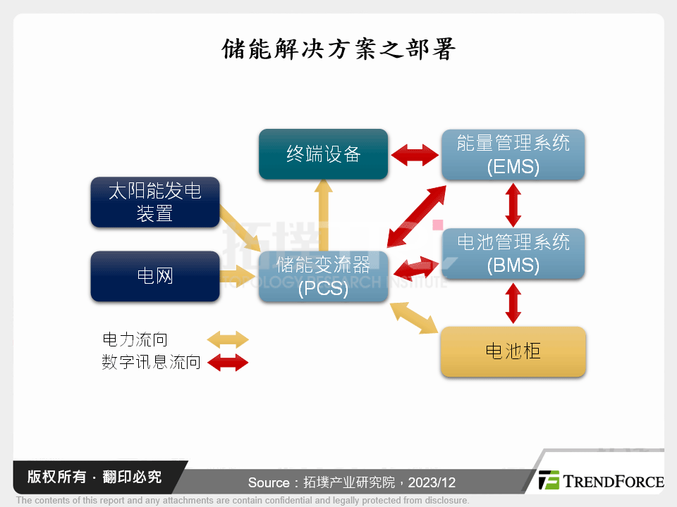 储能解决方案之部署