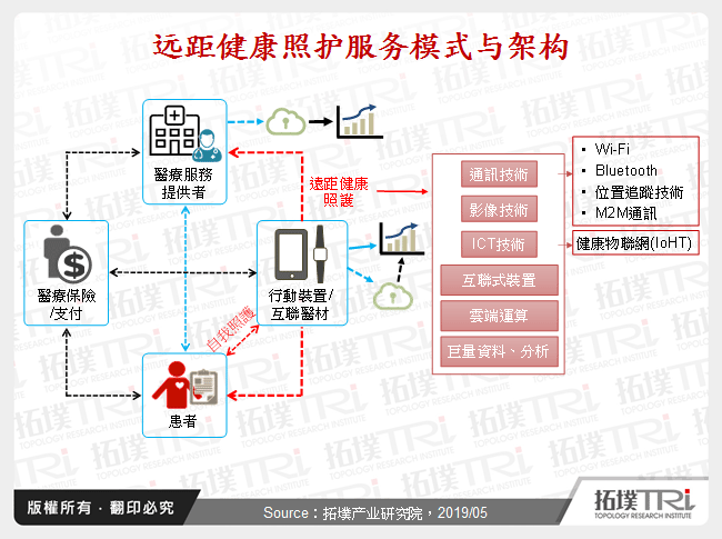 远距健康照护服务模式与架构