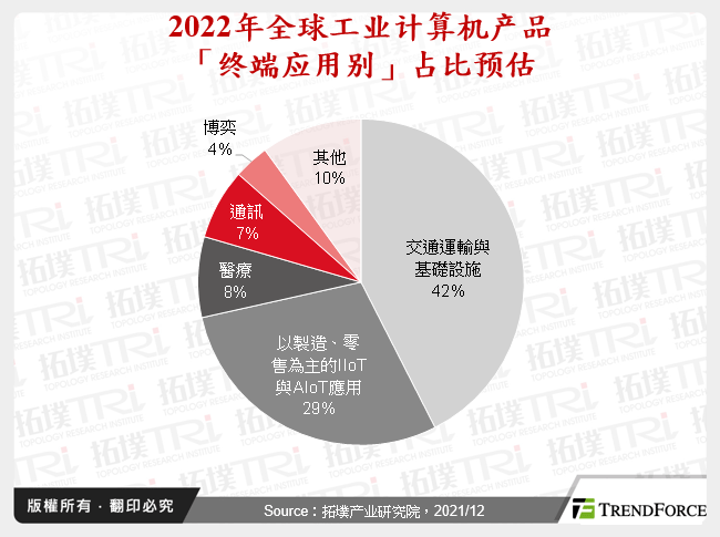 2022年工业电脑产品「终端应用别占比」