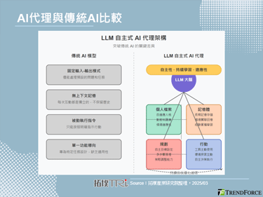 AI Agent–Manus较传统AI更为独立，尚不致对终端出货产生影响