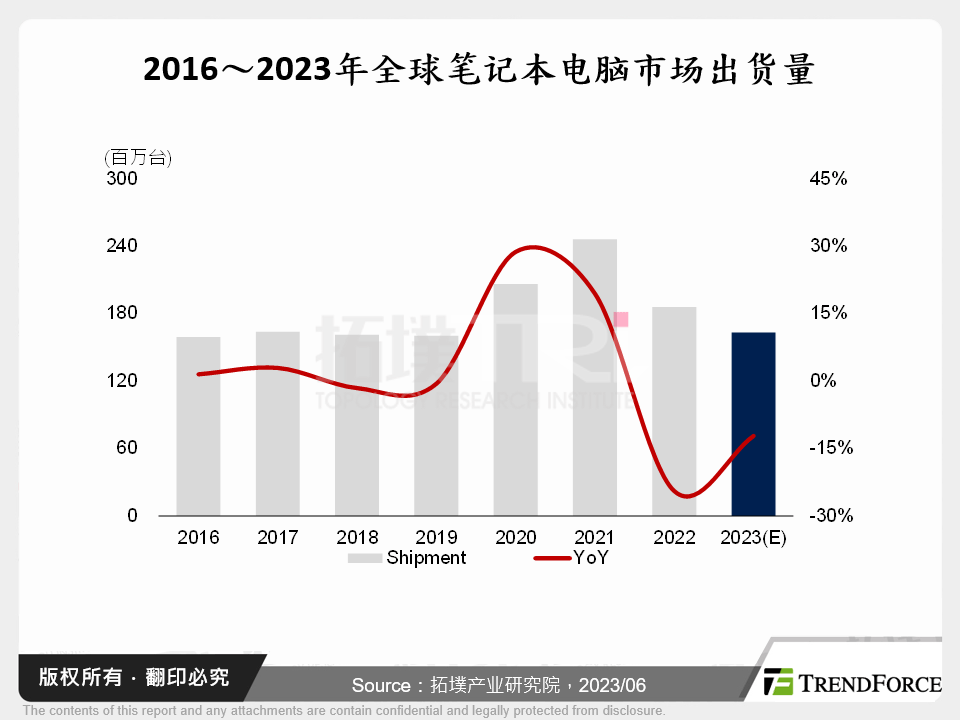 疫后新挑战，2023年全球笔记型电脑市场的机遇与课题