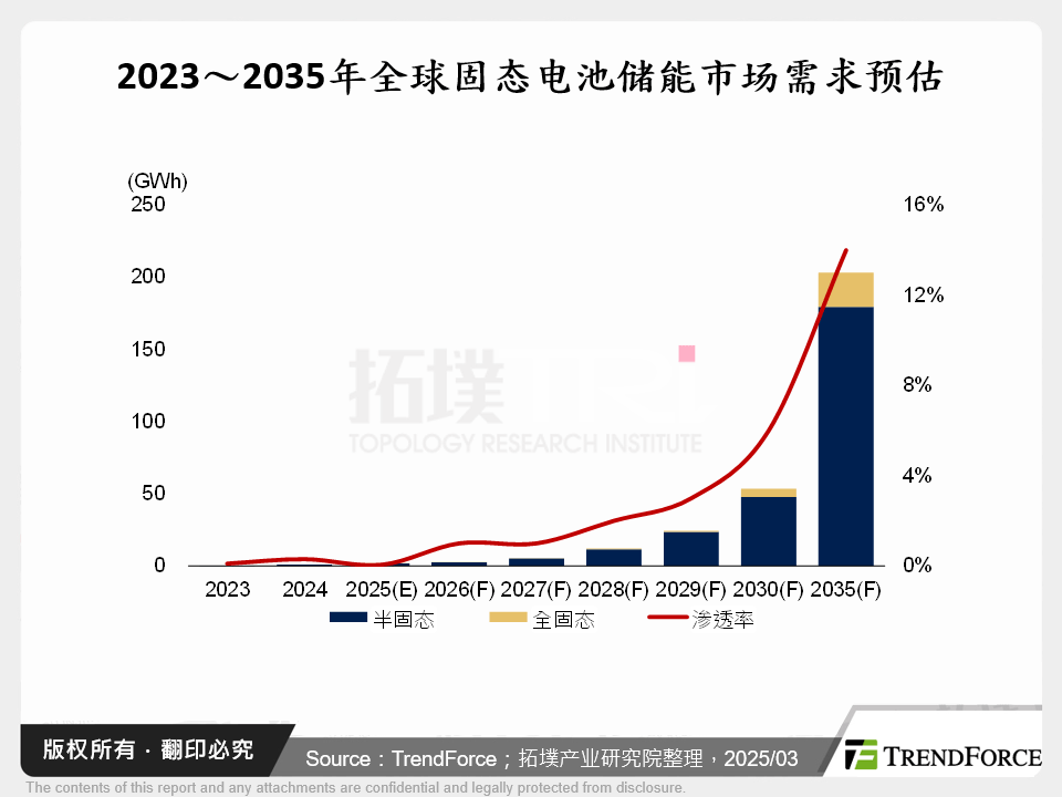 固态电池储能应用展望