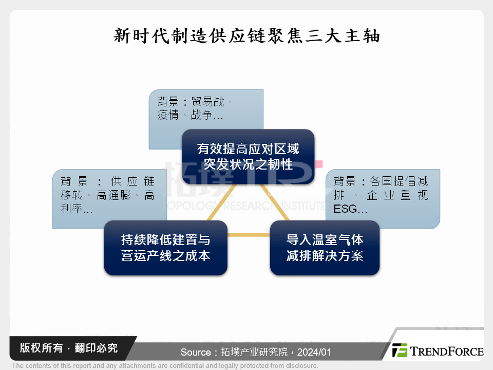 新时代制造供应链聚焦三大主轴