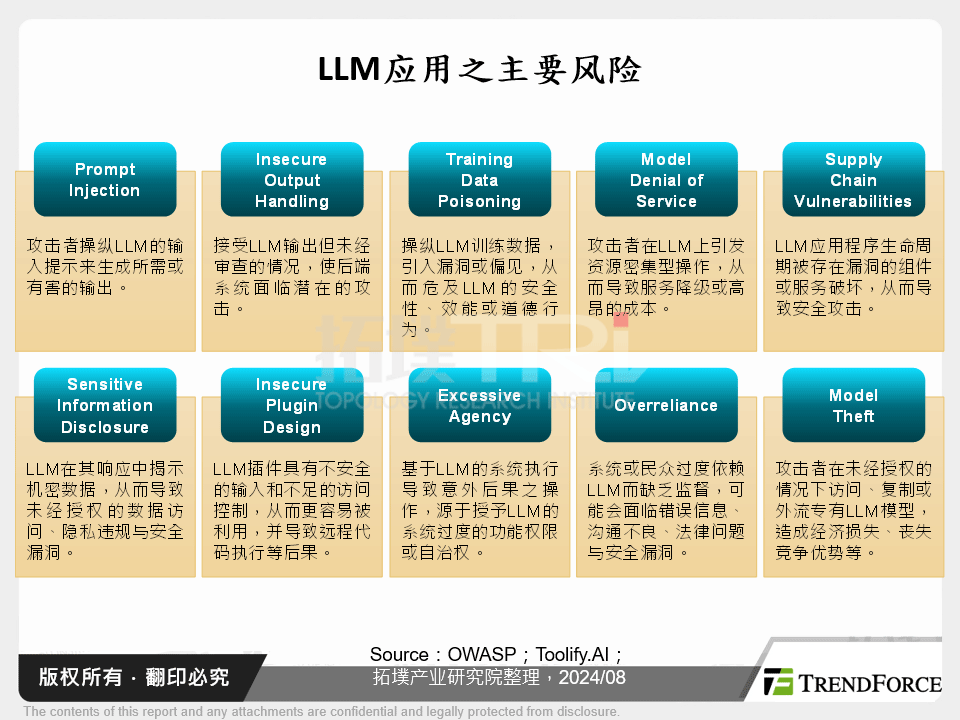 LLM应用之主要风险 