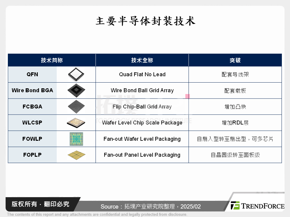 FOPLP市场应用将多元化发展，容纳不同供应商型态