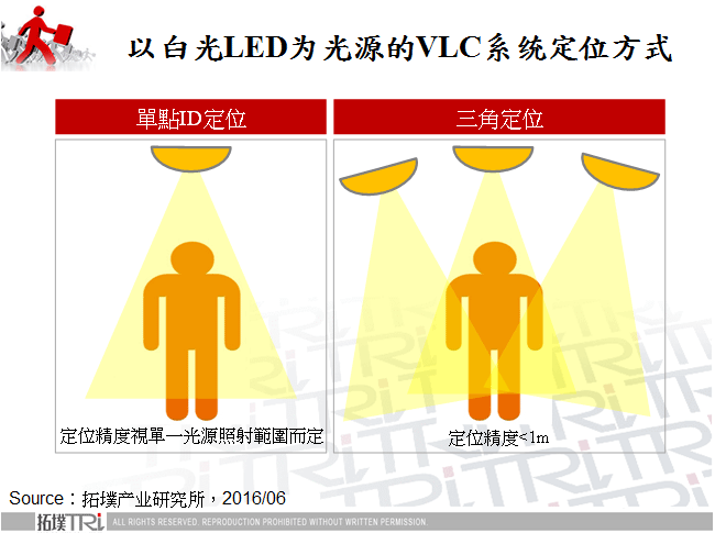 以白光LED为光源的VLC系统定位方式