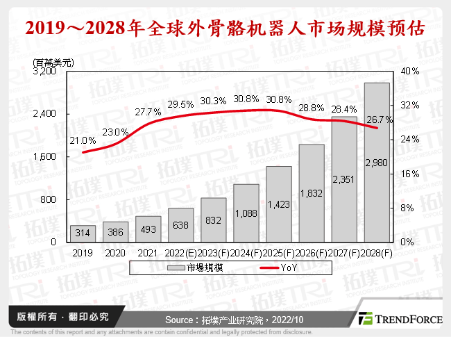 2019～2028年全球外骨骼机器人市场规模预估