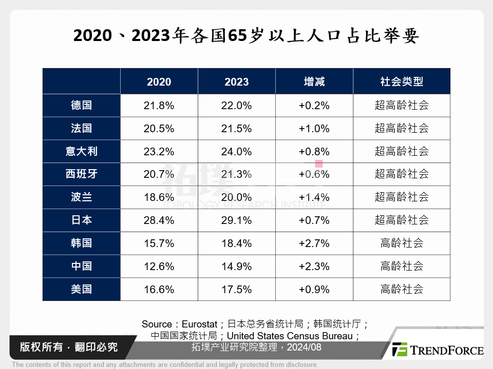 2020、2023年各国65岁以上人口占比举要