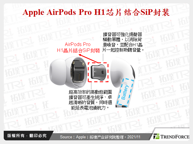 Apple AirPods Pro H1晶片结合SiP封装