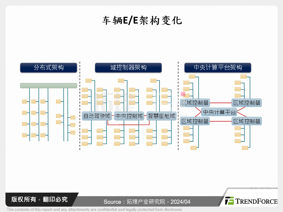 车辆E/E架构变化