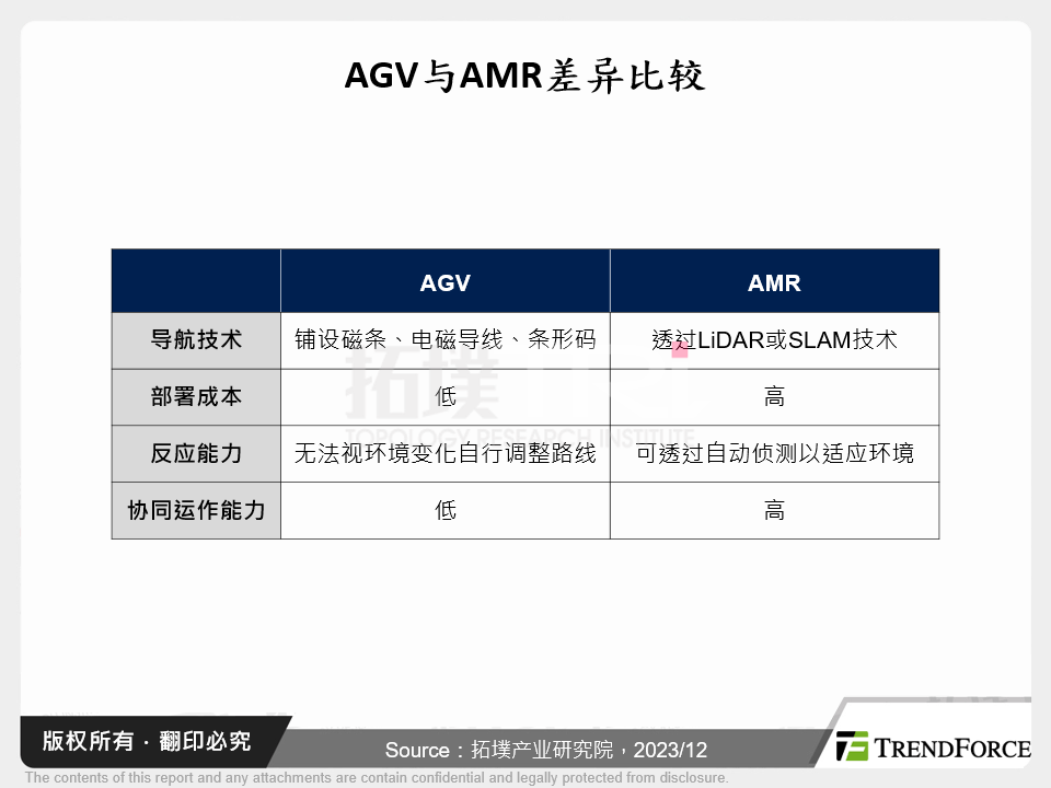 AGV与AMR差异比较