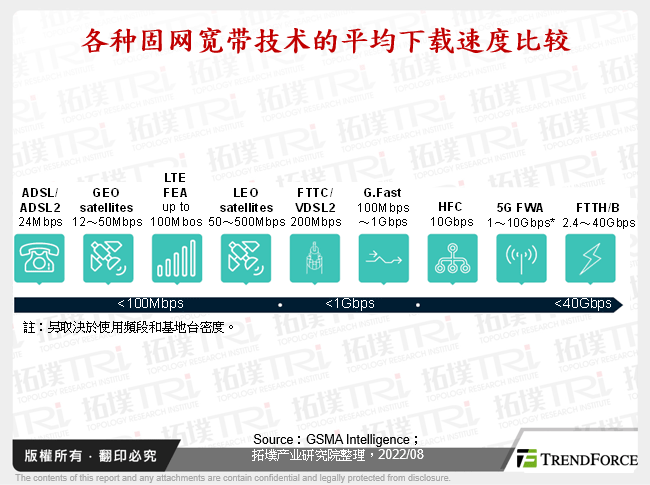 各种固网宽频技术的平均下载速度比较