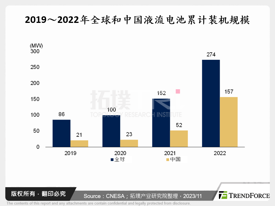 2019～2022年全球和中国液流电池累计装机规模