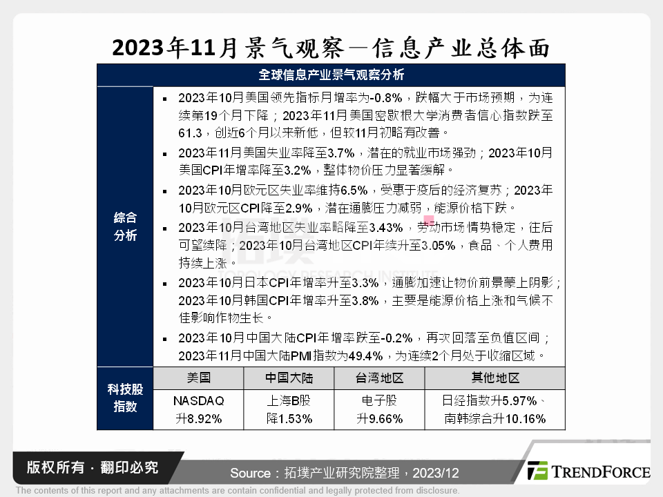 2023年11月景气观察