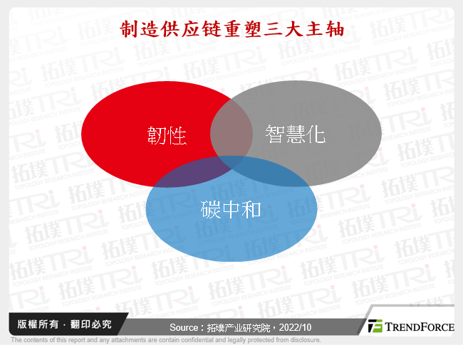 制造供应链重塑三大主轴