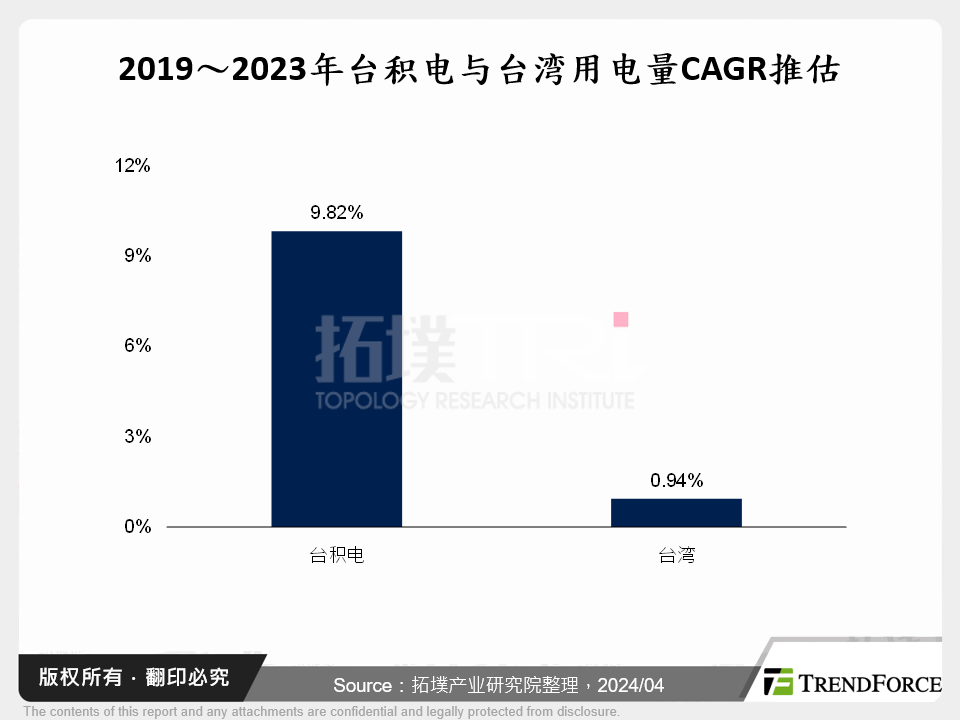 2019～2023年台积电与台湾用电量CAGR推估