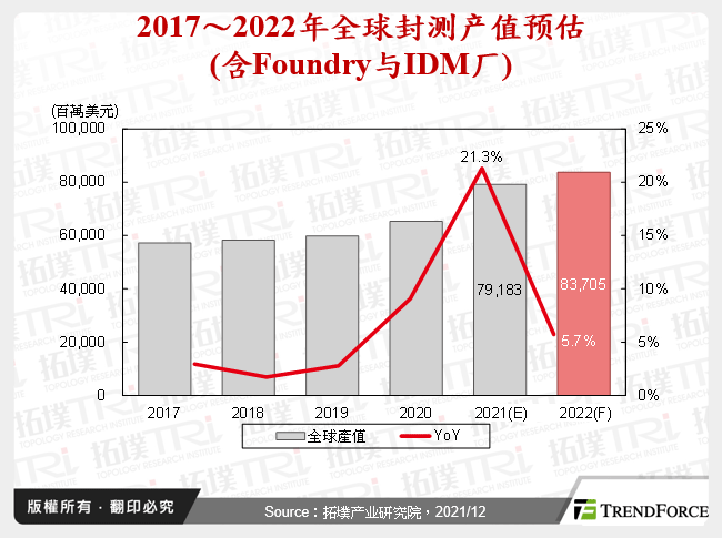 2017～2022年全球封测产值预估(含Foundry与IDM厂)