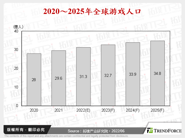 2020～2025年全球游戏人口