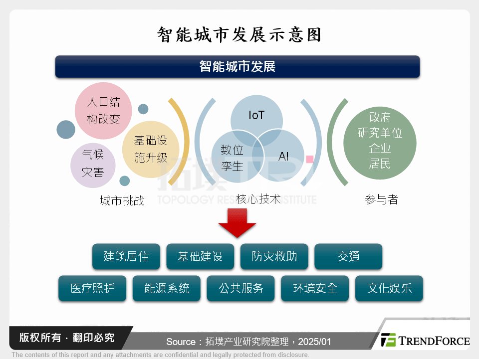 智慧城市发展示意图