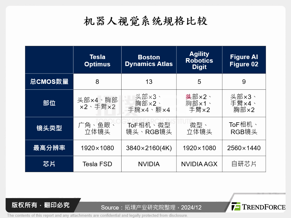 机器人视觉系统规格比较