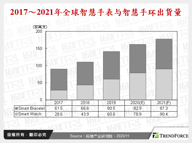 2017～2021年全球智慧手表与智慧手环出货量