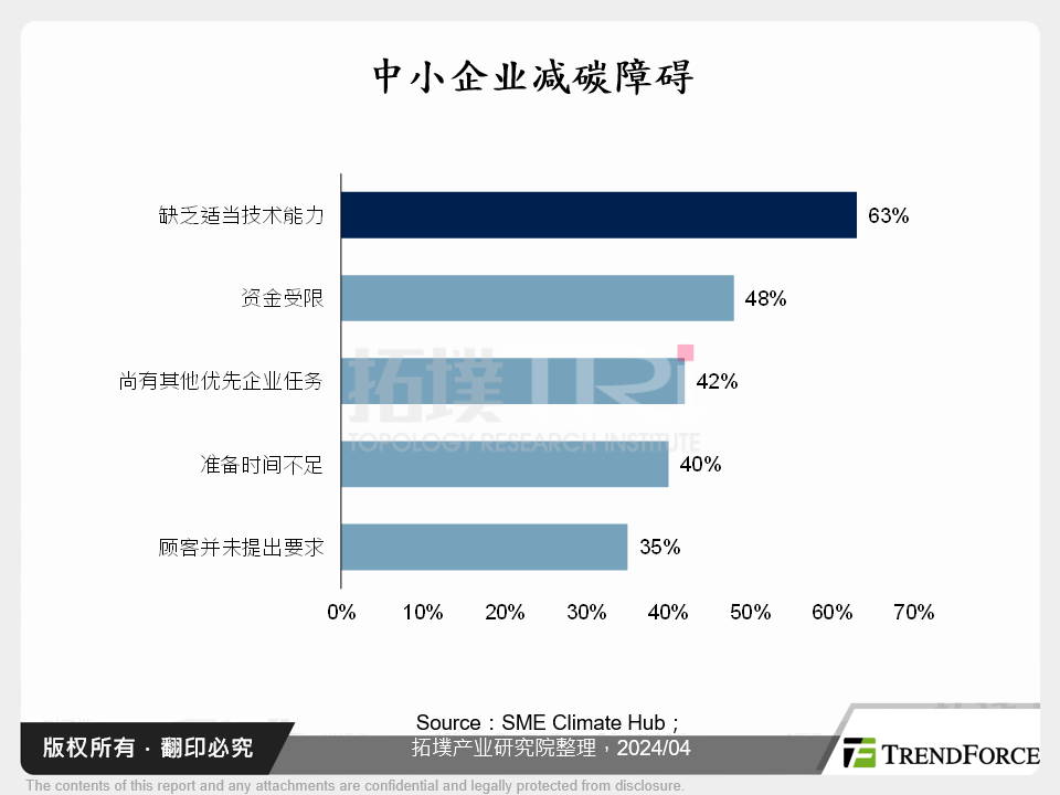 中小企业减碳障碍