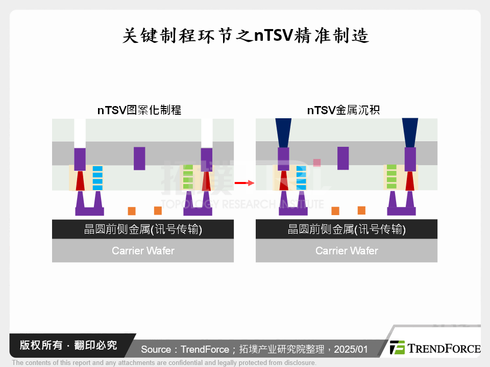 关键制程环节之nTSV精准制造