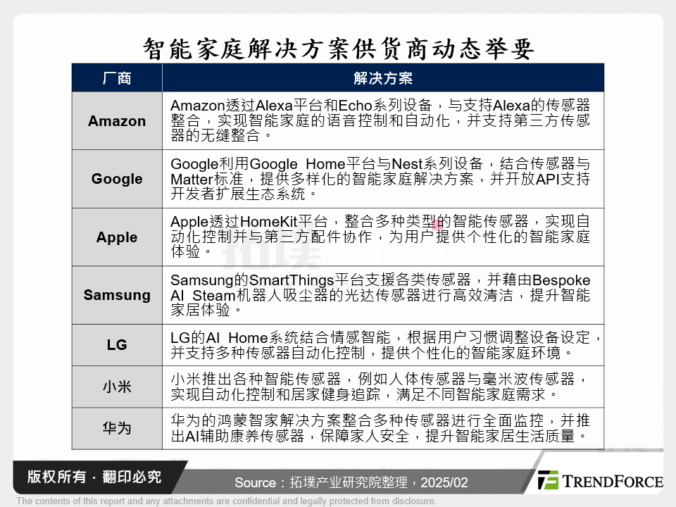 智慧家庭解决方案供应商动态举要