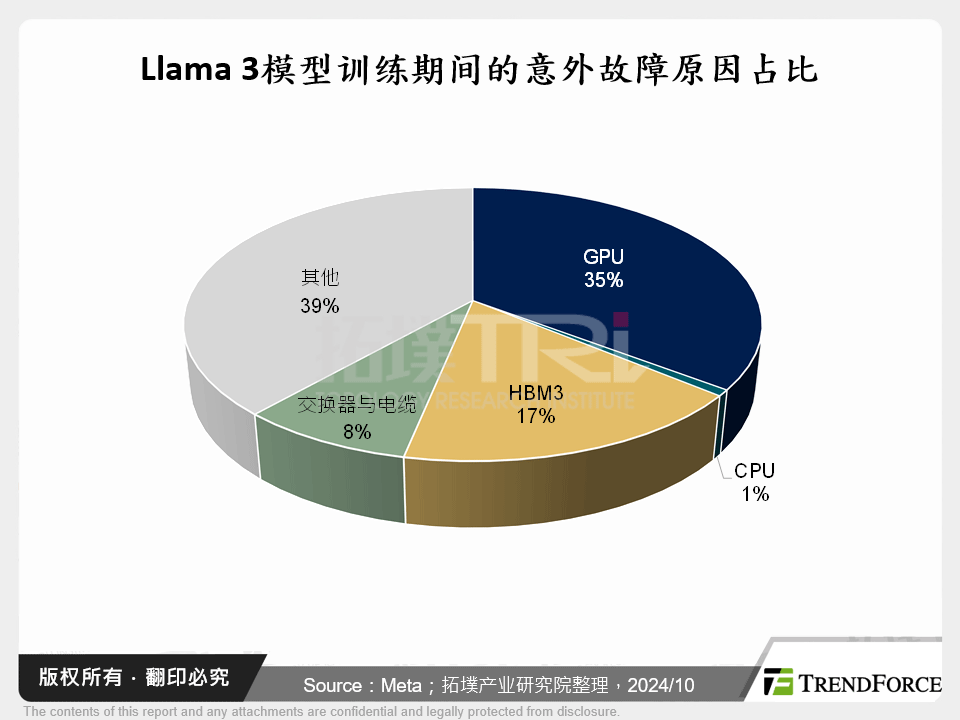 Llama 3模型训练期间的意外故障原因占比