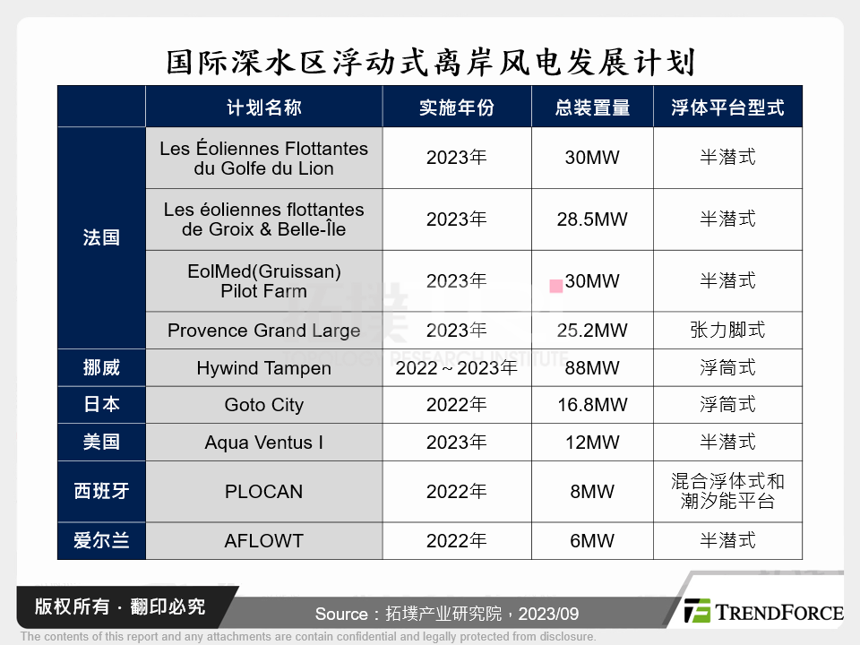 国际深水区浮动式离岸风电发展计画