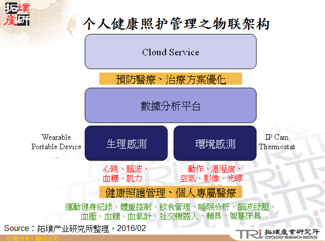 个人健康照护管理的物联架构