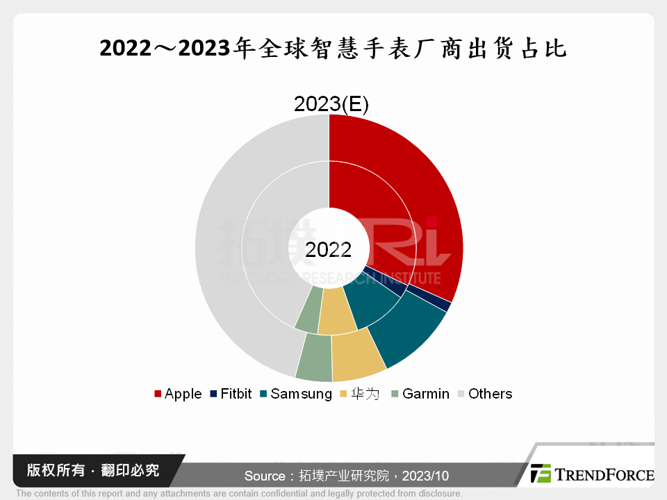 2022～2023年全球智慧手表厂商出货占比