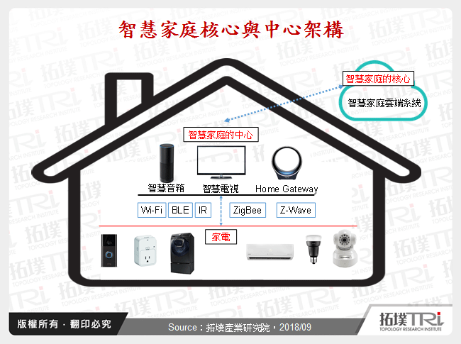 智慧音箱成为智慧家庭中心的可能性