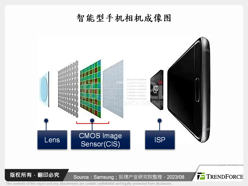 智慧型手机相机成像图