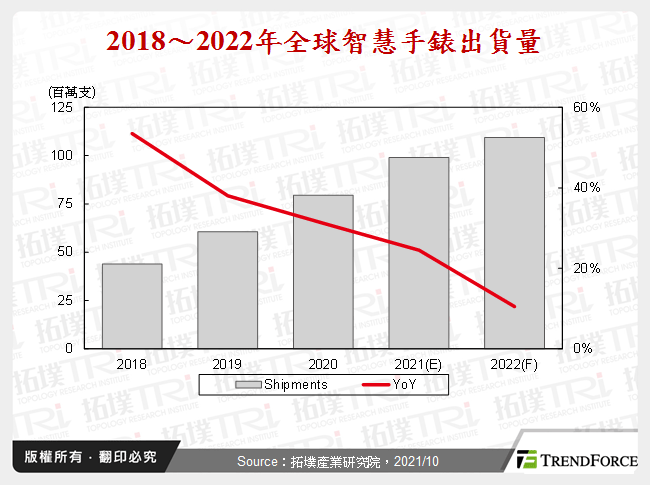 健康运动应用带动穿戴装置市场发展