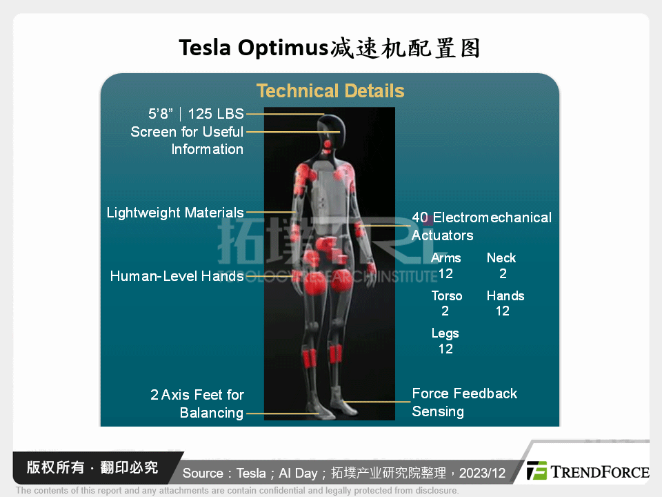 Tesla Optimus减速机配置图