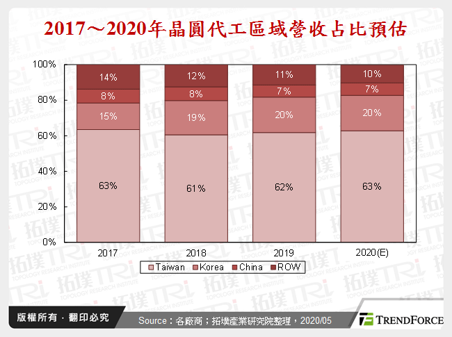 无畏疫情影响，中国晶圆代工持续投注资源加速扩产与技术优化