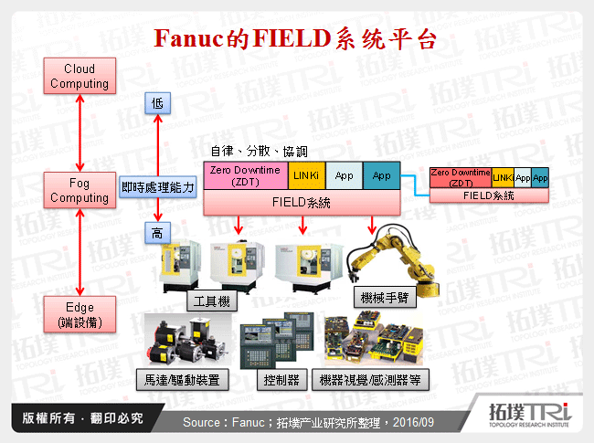 Fanuc的FIELD系统平台