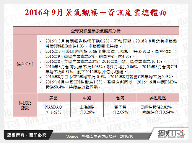 2016年9月景气观察