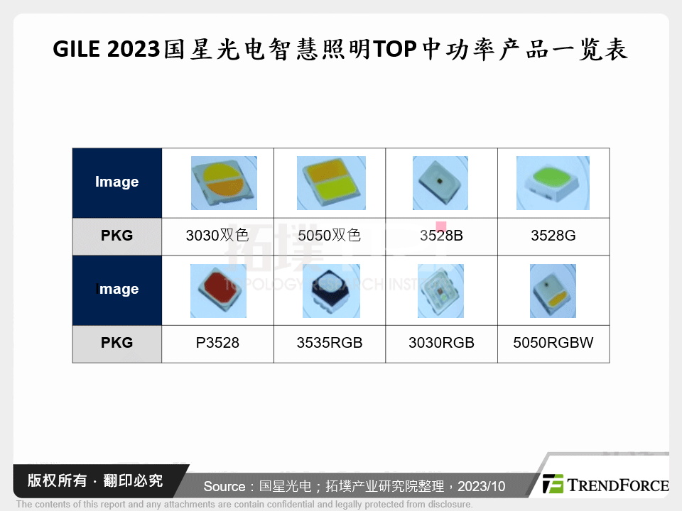 GILE 2023国星光电智慧照明TOP中功率产品一览表