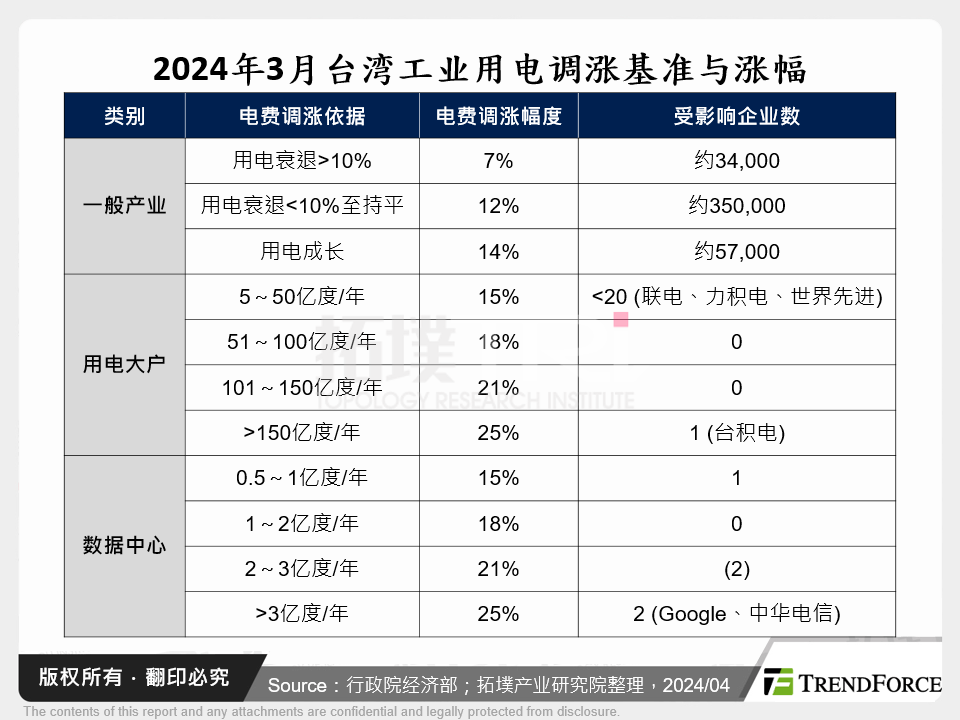 2024年3月台湾工业用电调涨基准与涨幅