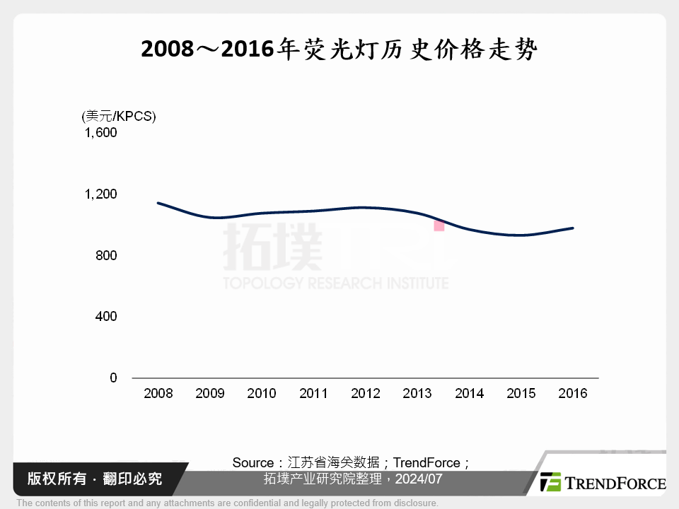 2008～2016年萤光灯历史价格走势