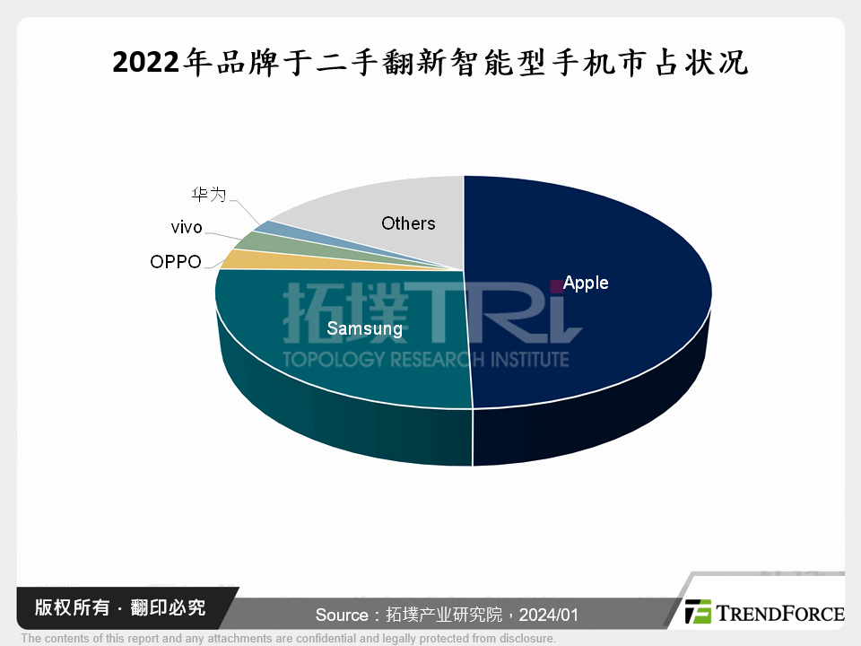 二手翻新智慧型手机市场发展与分析