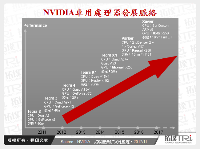 从ADAS到自驾车－看车用中央处理器发展与未来趋势