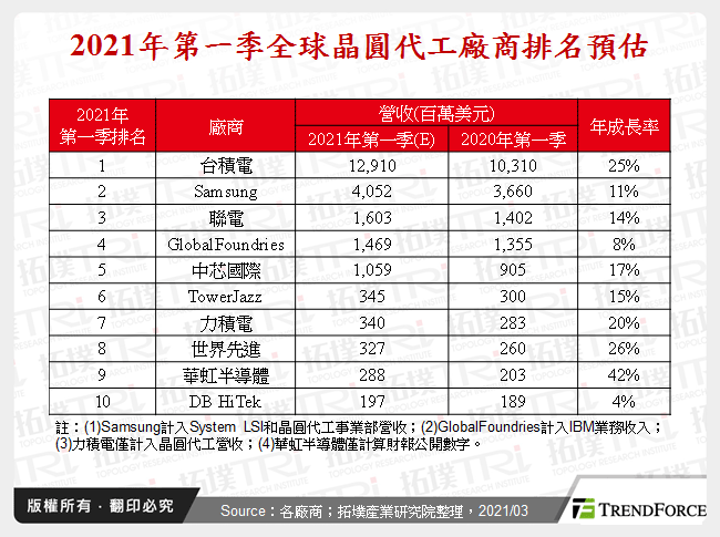 晶圆代工产业2021年第一季市况分析