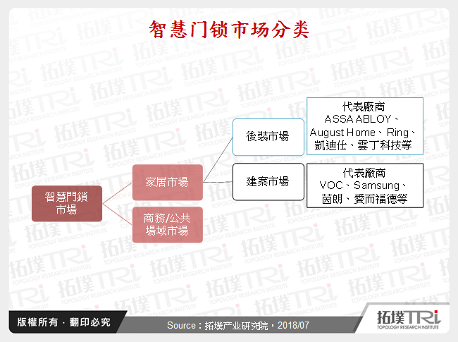 智慧门锁市场分类